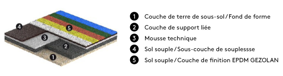 Jacquet SA - Détails Techniques - Sol souple